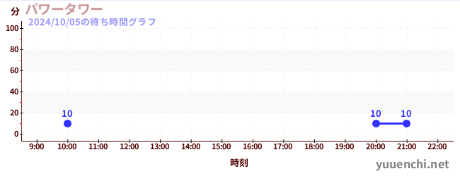 パワータワーの待ち時間グラフ