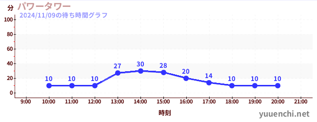 파워 타워の待ち時間グラフ