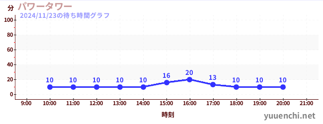 파워 타워の待ち時間グラフ