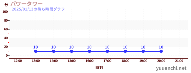 パワータワーの待ち時間グラフ