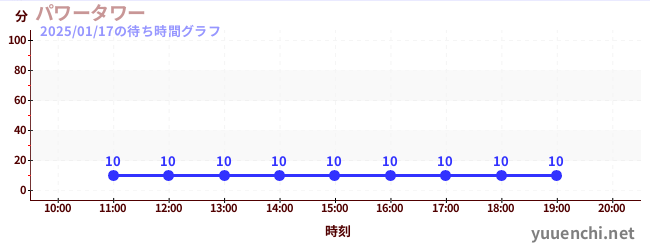 パワータワーの待ち時間グラフ