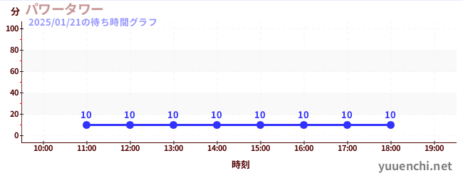 パワータワーの待ち時間グラフ