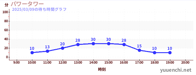 電力塔の待ち時間グラフ