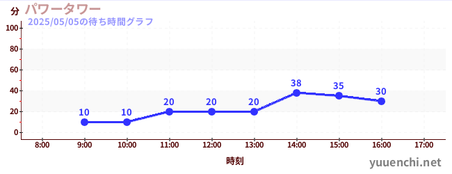 パワータワーの待ち時間グラフ
