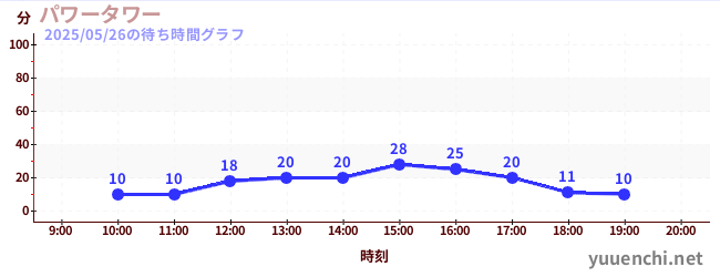 パワータワーの待ち時間グラフ