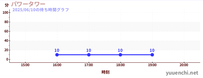 パワータワーの待ち時間グラフ