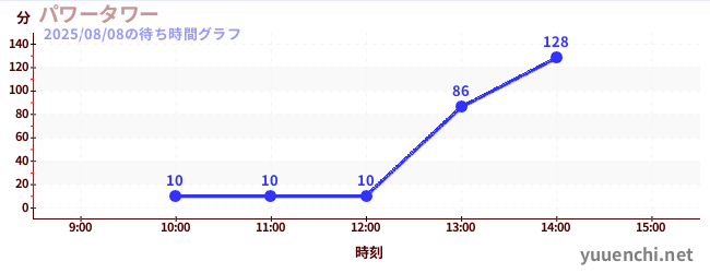 パワータワーの待ち時間グラフ