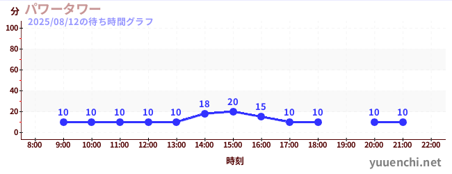 电力塔の待ち時間グラフ