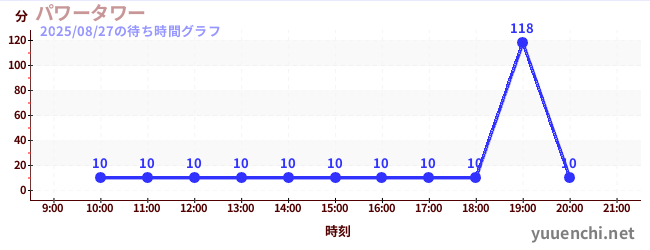 パワータワーの待ち時間グラフ
