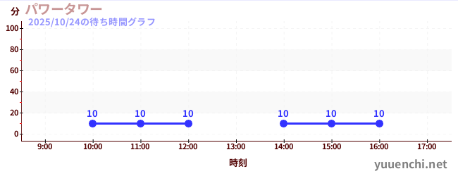 パワータワーの待ち時間グラフ