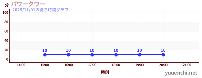 パワータワーの待ち時間グラフ