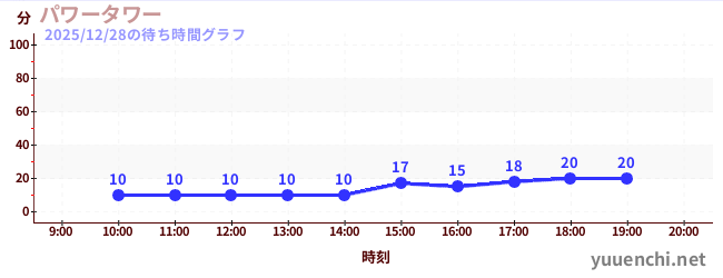 パワータワーの待ち時間グラフ
