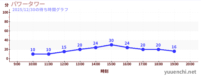 电力塔の待ち時間グラフ