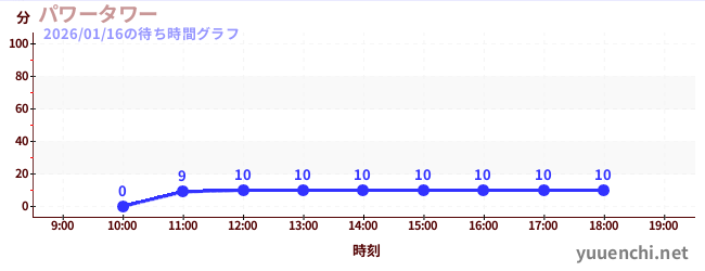 パワータワーの待ち時間グラフ