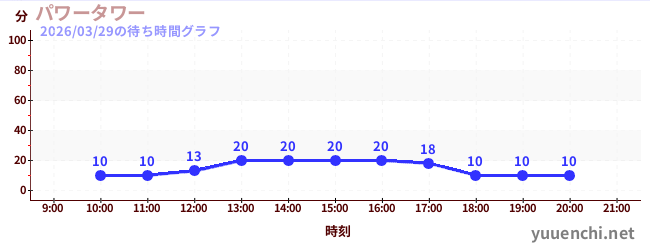 パワータワーの待ち時間グラフ