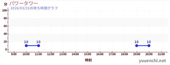 パワータワーの待ち時間グラフ