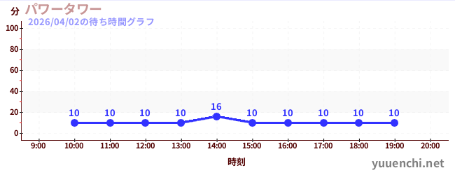 パワータワーの待ち時間グラフ