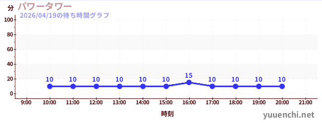 パワータワーの待ち時間グラフ