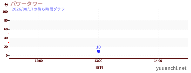パワータワーの待ち時間グラフ