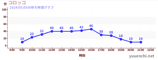 科罗科の待ち時間グラフ