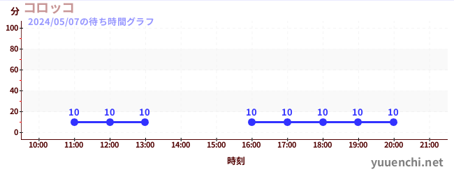 コロッコの待ち時間グラフ