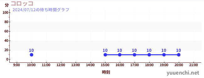 コロッコの待ち時間グラフ