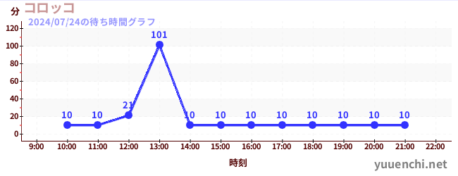 コロッコの待ち時間グラフ