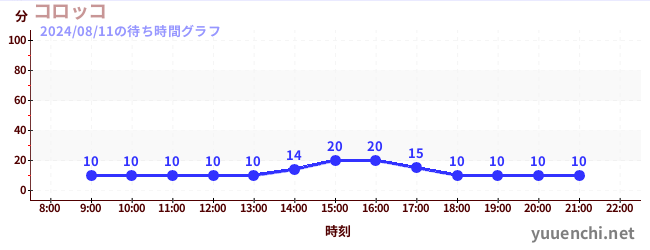 โคร็อคโคの待ち時間グラフ