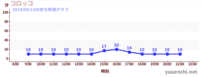 コロッコの待ち時間グラフ