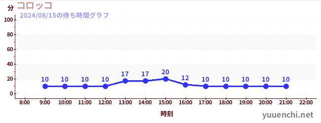 コロッコの待ち時間グラフ