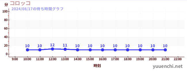 コロッコの待ち時間グラフ