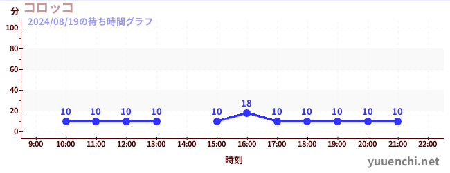 コロッコの待ち時間グラフ