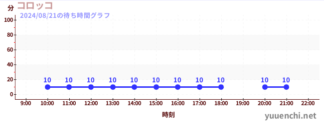 コロッコの待ち時間グラフ