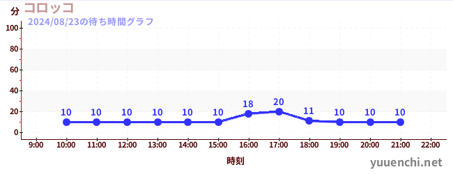 โคร็อคโคの待ち時間グラフ