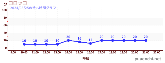 科羅科の待ち時間グラフ