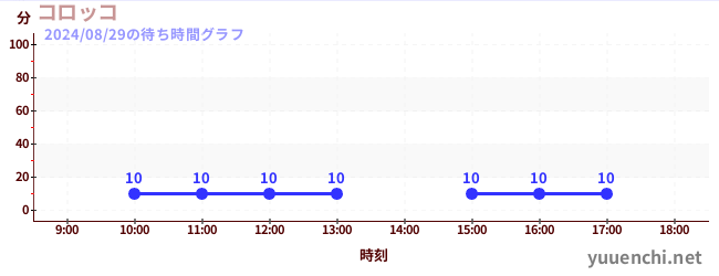 科羅科の待ち時間グラフ