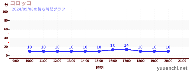 コロッコの待ち時間グラフ