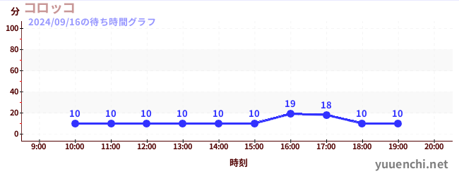 コロッコの待ち時間グラフ