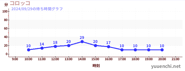 コロッコの待ち時間グラフ