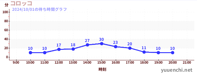 コロッコの待ち時間グラフ