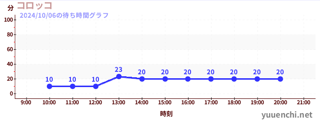 コロッコの待ち時間グラフ