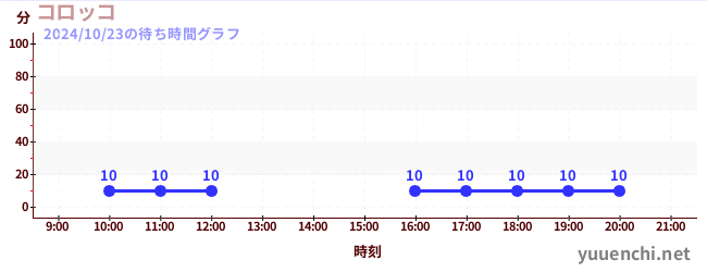 コロッコの待ち時間グラフ