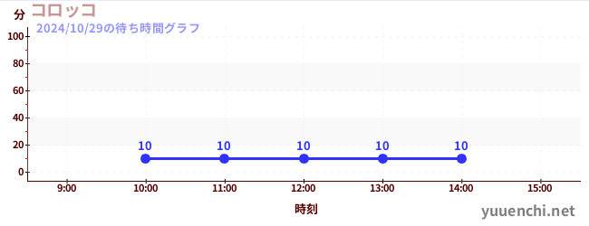 コロッコの待ち時間グラフ