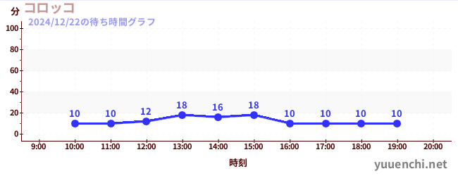 Koroccoの待ち時間グラフ