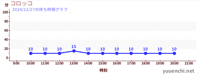 コロッコの待ち時間グラフ