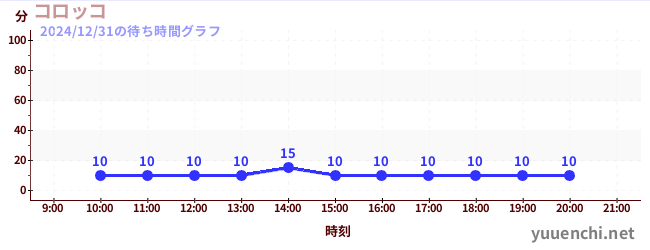 科羅科の待ち時間グラフ