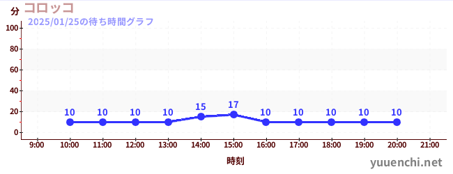 コロッコの待ち時間グラフ