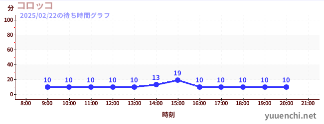 コロッコの待ち時間グラフ