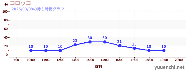 科羅科の待ち時間グラフ