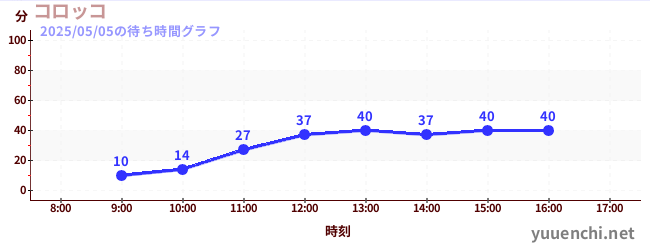 コロッコの待ち時間グラフ